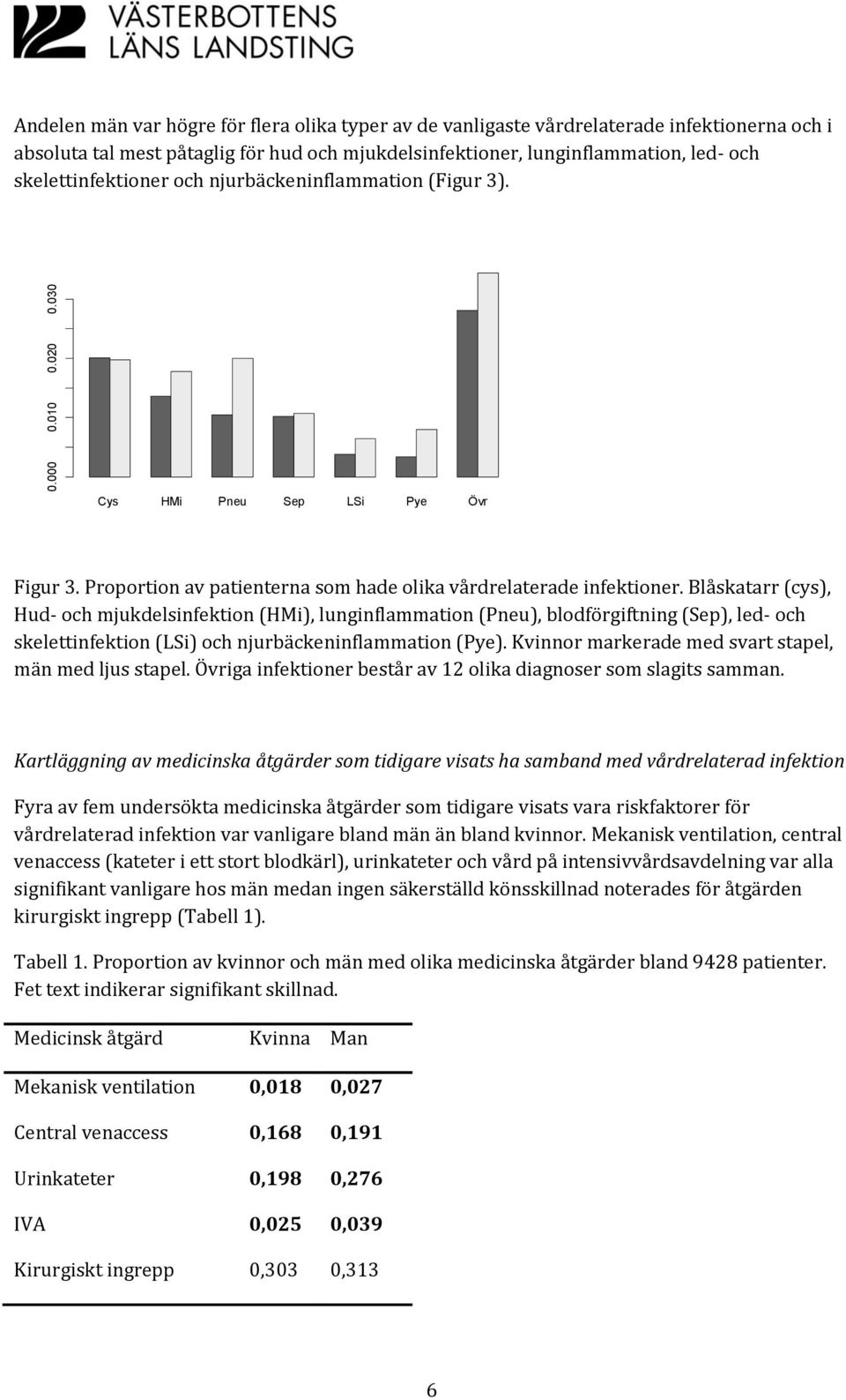 skelettinfektioner och njurbäckeninflammation (Figur 3). Cys HMi Pneu Sep LSi Pye Övr Figur 3. Proportion av patienterna som hade olika vårdrelaterade infektioner.