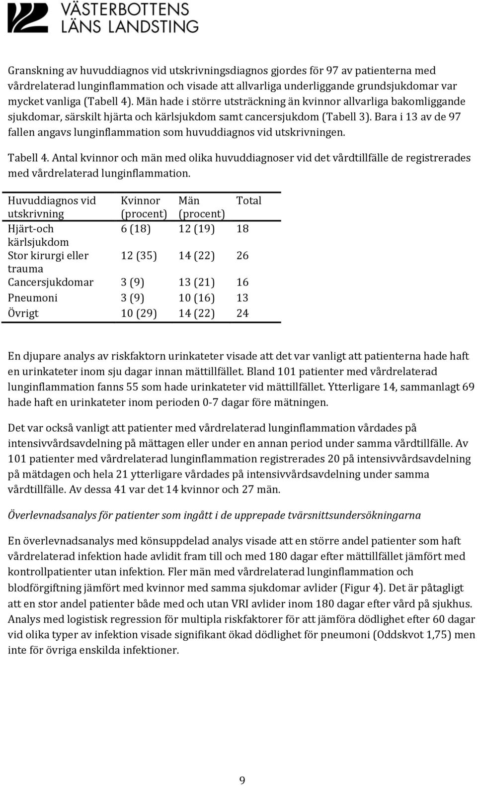 Bara i 13 av de 97 fallen angavs lunginflammation som huvuddiagnos vid utskrivningen. Tabell 4.