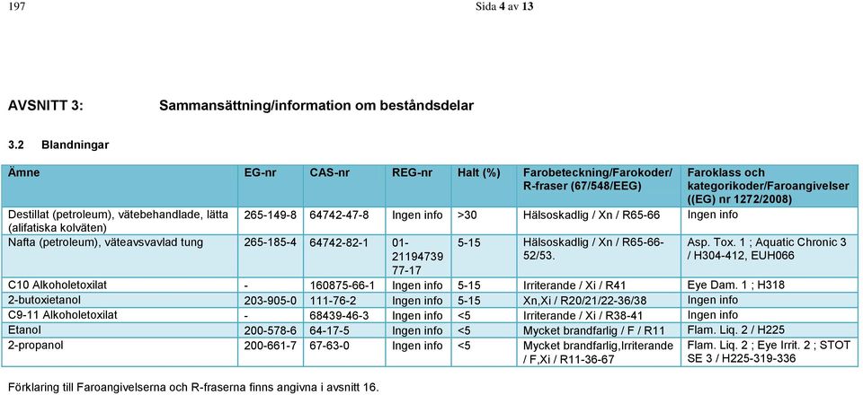 lätta 265-149-8 64742-47-8 Ingen info >30 Hälsoskadlig / Xn / R65-66 Ingen info (alifatiska kolväten) Nafta (petroleum), väteavsvavlad tung 265-185-4 64742-82-1 01-21194739 5-15 Hälsoskadlig / Xn /