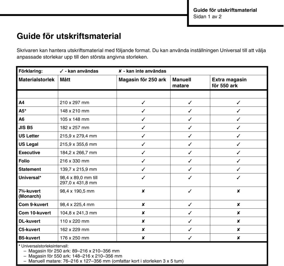 Förklaring: - kan användas - kan inte användas Materialstorlek Mått Magasin för 250 ark Manuell matare Extra magasin för 550 ark A4 210 x 297 mm A5* 148 x 210 mm A6 105 x 148 mm JIS B5 182 x 257 mm