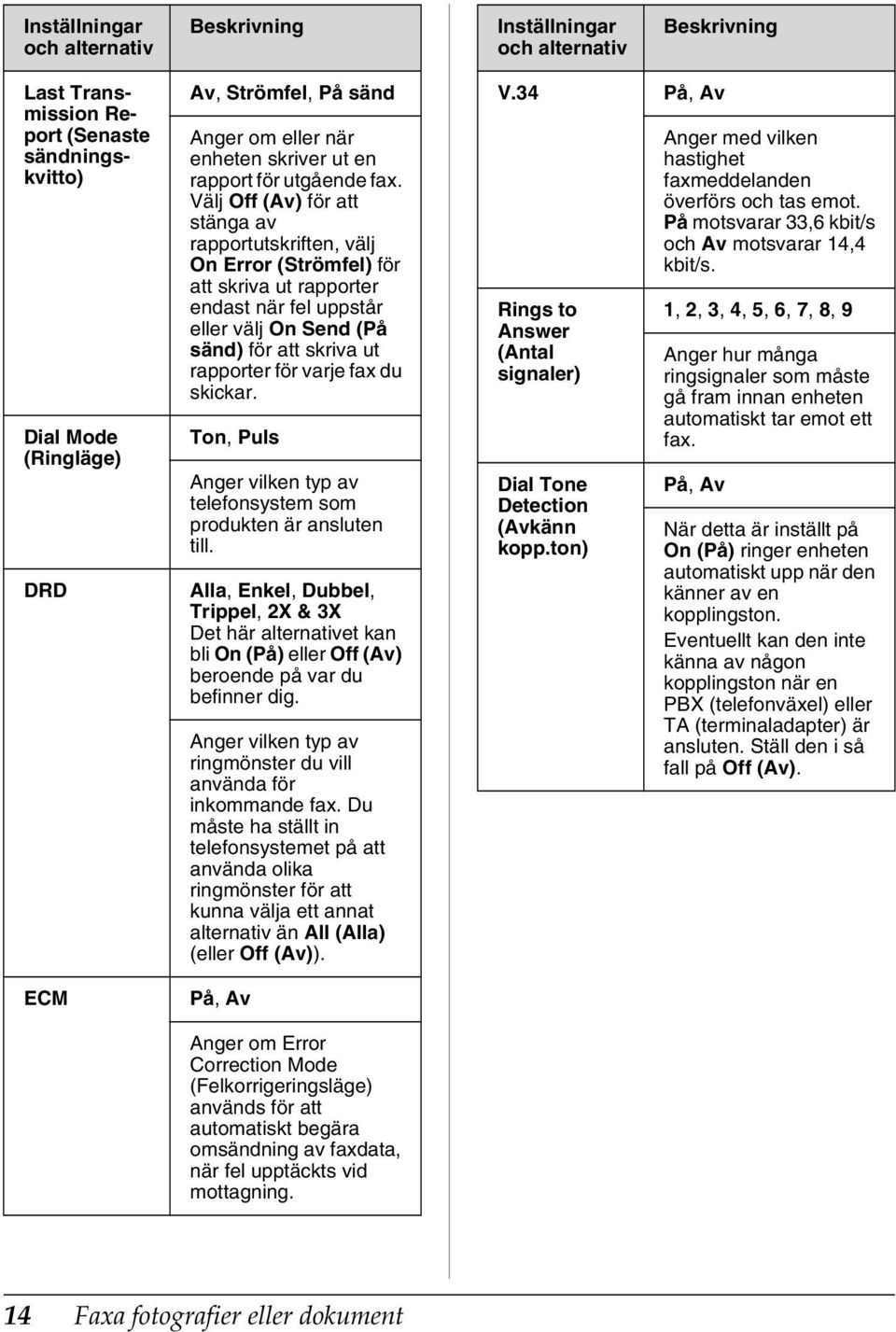 Välj Off (Av) för att stänga av rapportutskriften, välj On Error (Strömfel) för att skriva ut rapporter endast när fel uppstår eller välj On Send (På sänd) för att skriva ut rapporter för varje fax