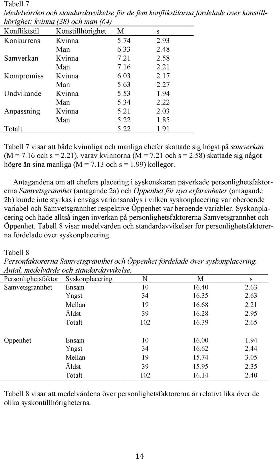 85 Totalt 5.22 1.91 Tabell 7 visar att både kvinnliga och manliga chefer skattade sig högst på samverkan (M = 7.16 och s = 2.21), varav kvinnorna (M = 7.21 och s = 2.