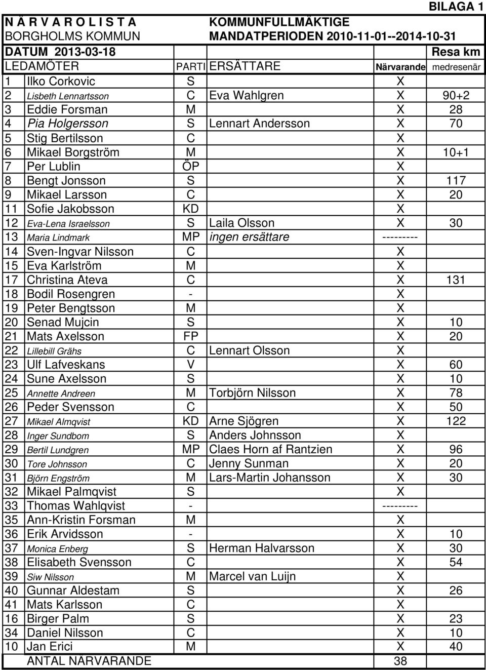 117 9 Mikael Larsson C X 20 11 Sofie Jakobsson KD X 12 Eva-Lena Israelsson S Laila Olsson X 30 13 Maria Lindmark MP ingen ersättare --------- 14 Sven-Ingvar Nilsson C X 15 Eva Karlström M X 17