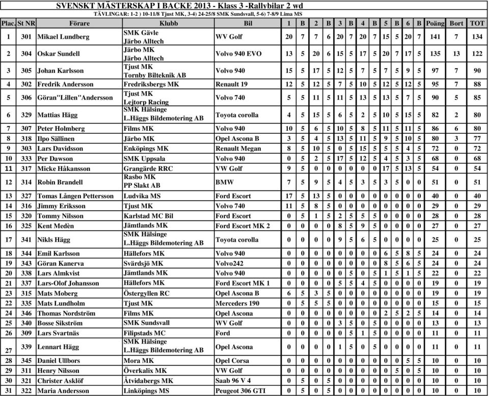 5 97 7 90 4 302 Fredrik Andersson Fredriksbergs MK Renault 19 12 5 12 5 7 5 10 5 12 5 12 5 95 7 88 5 306 Göran"Lillen"Andersson Lejtorp Racing Volvo 740 5 5 11 5 11 5 13 5 13 5 7 5 90 5 85 6 329