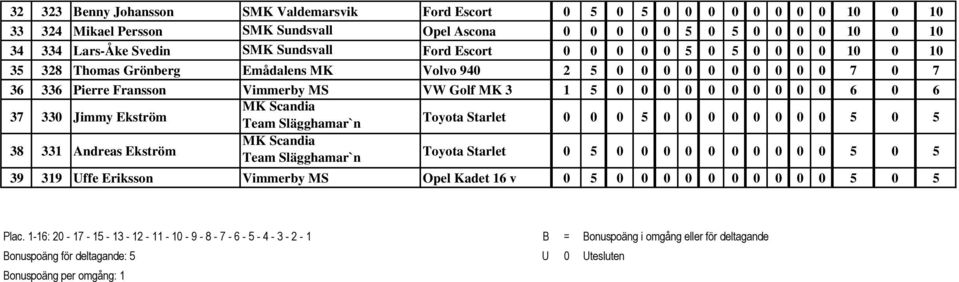 Vimmerby MS VW Golf MK 3 1 5 0 0 0 0 0 0 0 0 0 0 6 0 6 37 330 Jimmy Ekström MK Scandia Team Slägghamar`n Toyota Starlet 0 0 0 5 0 0 0 0 0 0 0 0 5 0 5 38 331 Andreas Ekström MK