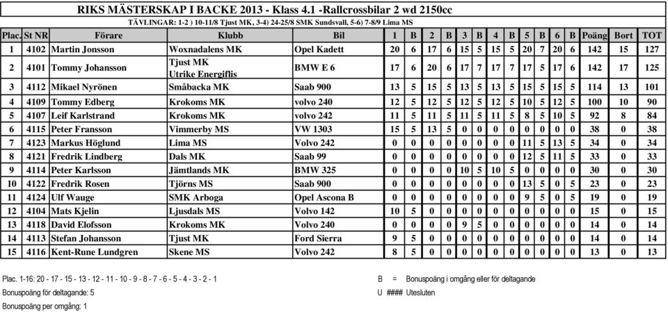 Tommy Johansson Utrike Energiflis BMW E 6 17 6 20 6 17 7 17 7 17 5 17 6 142 17 125 3 4112 Mikael Nyrönen Småbacka MK Saab 900 13 5 15 5 13 5 13 5 15 5 15 5 114 13 101 4 4109 Tommy Edberg Krokoms MK