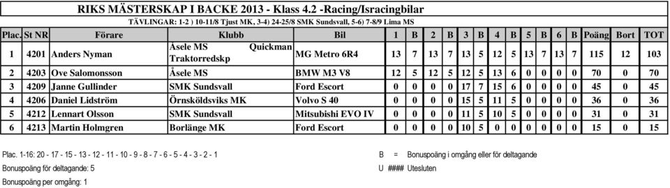 5 12 5 13 7 13 7 115 12 103 2 4203 Ove Salomonsson Åsele MS BMW M3 V8 12 5 12 5 12 5 13 6 0 0 0 0 70 0 70 3 4209 Janne Gullinder SMK Sundsvall Ford Escort 0 0 0 0 17 7 15 6 0