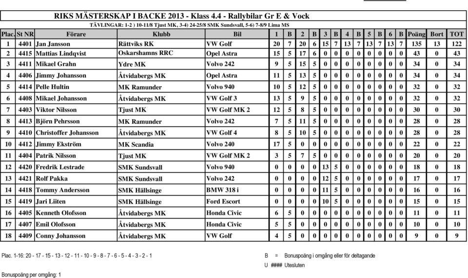 Lindqvist Oskarshamns RRC Opel Astra 15 5 17 6 0 0 0 0 0 0 0 0 43 0 43 3 4411 Mikael Grahn Ydre MK Volvo 242 9 5 15 5 0 0 0 0 0 0 0 0 34 0 34 4 4406 Jimmy Johansson Åtvidabergs MK Opel Astra 11 5 13