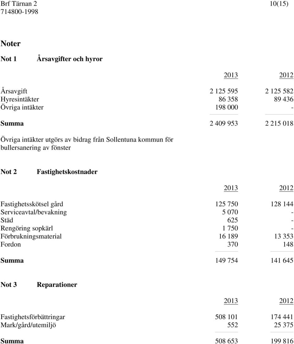 Fastighetsskötsel gård 125 750 128 144 Serviceavtal/bevakning 5 070 - Städ 625 - Rengöring sopkärl 1 750 - Förbrukningsmaterial 16 189 13