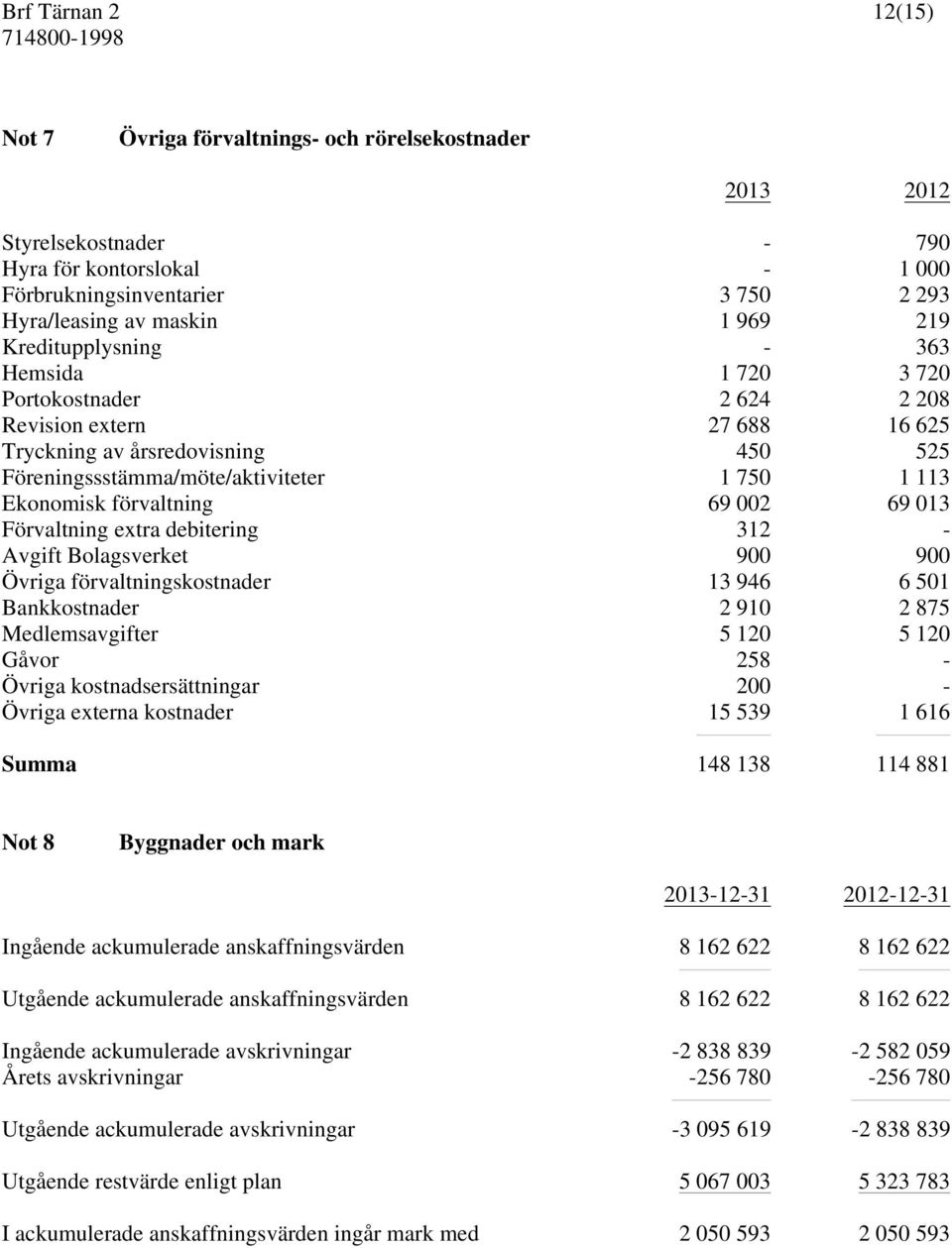 Förvaltning extra debitering 312 - Avgift Bolagsverket 900 900 Övriga förvaltningskostnader 13 946 6 501 Bankkostnader 2 910 2 875 Medlemsavgifter 5 120 5 120 Gåvor 258 - Övriga kostnadsersättningar