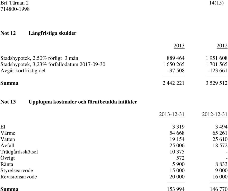 förutbetalda intäkter 2013-12-31 2012-12-31 El 3 319 3 494 Värme 54 668 65 261 Vatten 19 154 25 610 Avfall 25 006 18 572