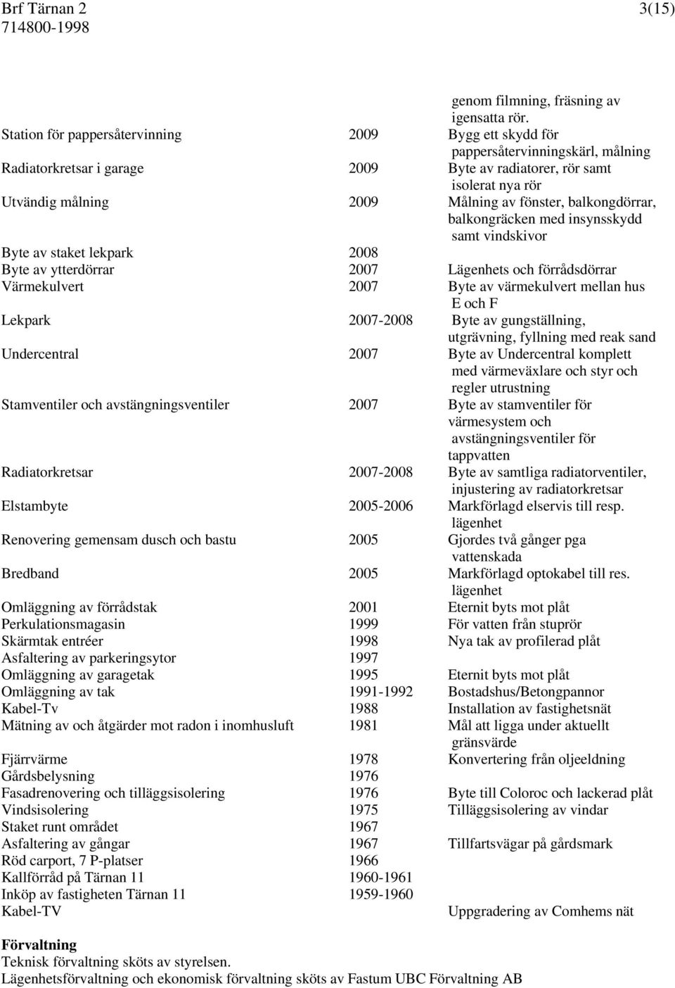 fönster, balkongdörrar, balkongräcken med insynsskydd samt vindskivor Byte av staket lekpark 2008 Byte av ytterdörrar 2007 Lägenhets och förrådsdörrar Värmekulvert 2007 Byte av värmekulvert mellan