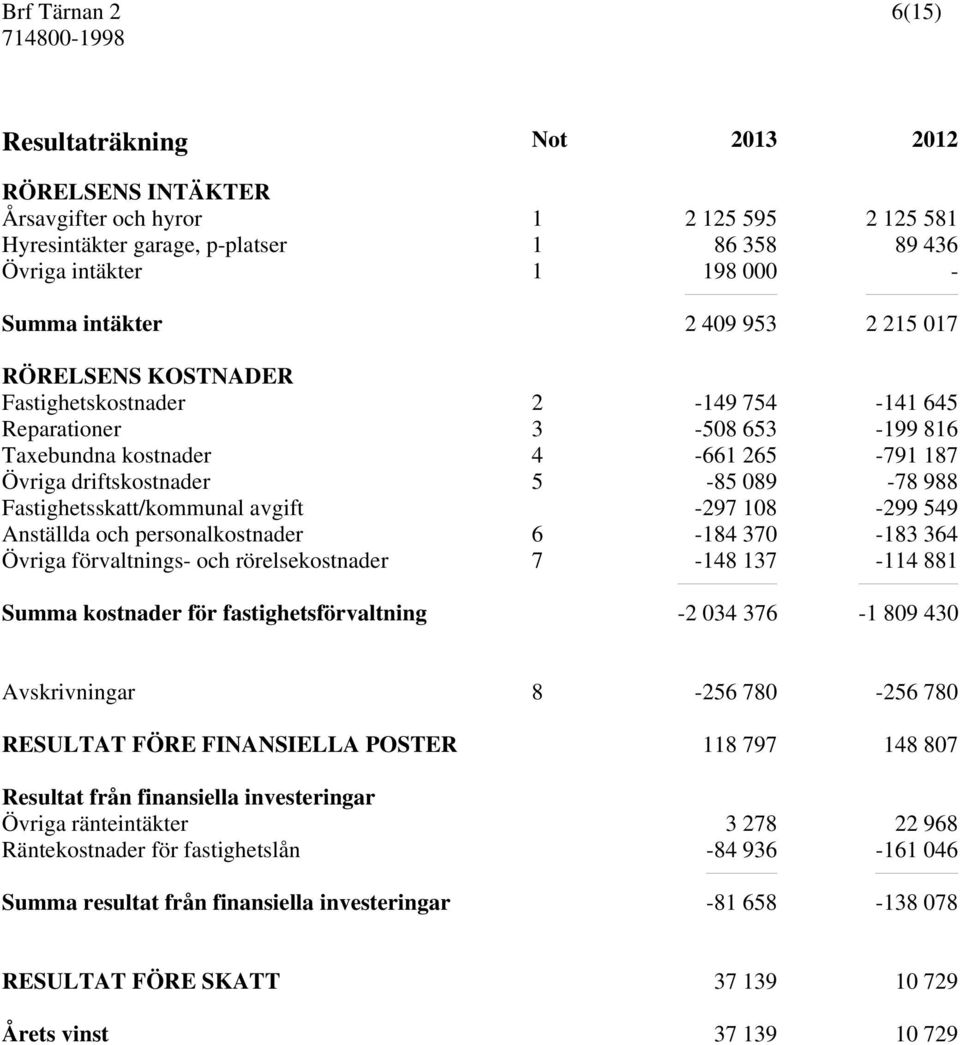 -297 108-299 549 Anställda och personalkostnader 6-184 370-183 364 Övriga förvaltnings- och rörelsekostnader 7-148 137-114 881 Summa kostnader för fastighetsförvaltning -2 034 376-1 809 430