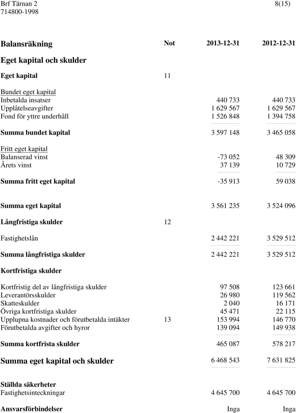kapital 3 561 235 3 524 096 Långfristiga skulder 12 Fastighetslån 2 442 221 3 529 512 Summa långfristiga skulder 2 442 221 3 529 512 Kortfristiga skulder Kortfristig del av långfristiga skulder 97