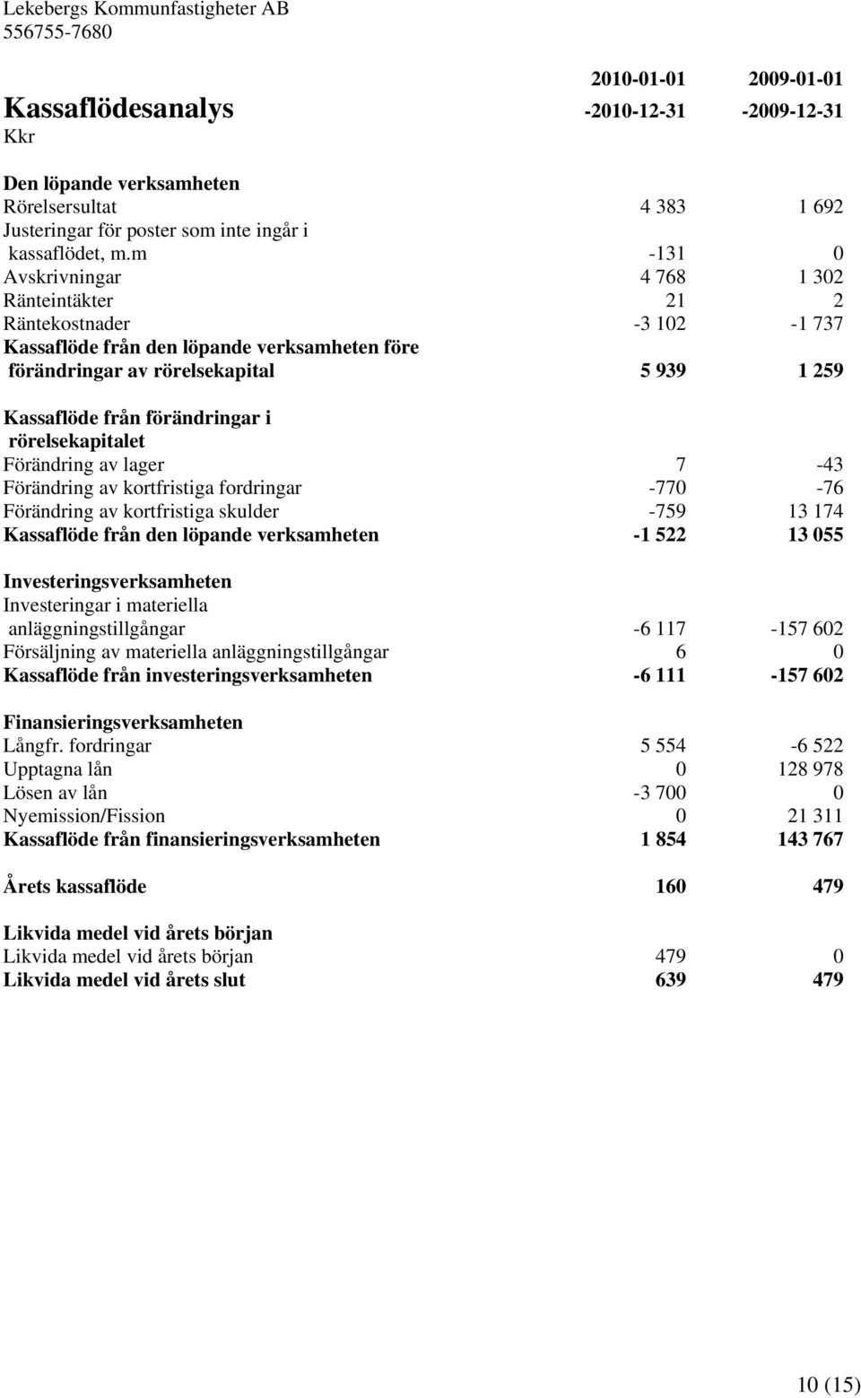 m -131 0 Avskrivningar 4 768 1 302 Ränteintäkter 21 2 Räntekostnader -3 102-1 737 Kassaflöde från den löpande verksamheten före förändringar av rörelsekapital 5 939 1 259 Kassaflöde från förändringar