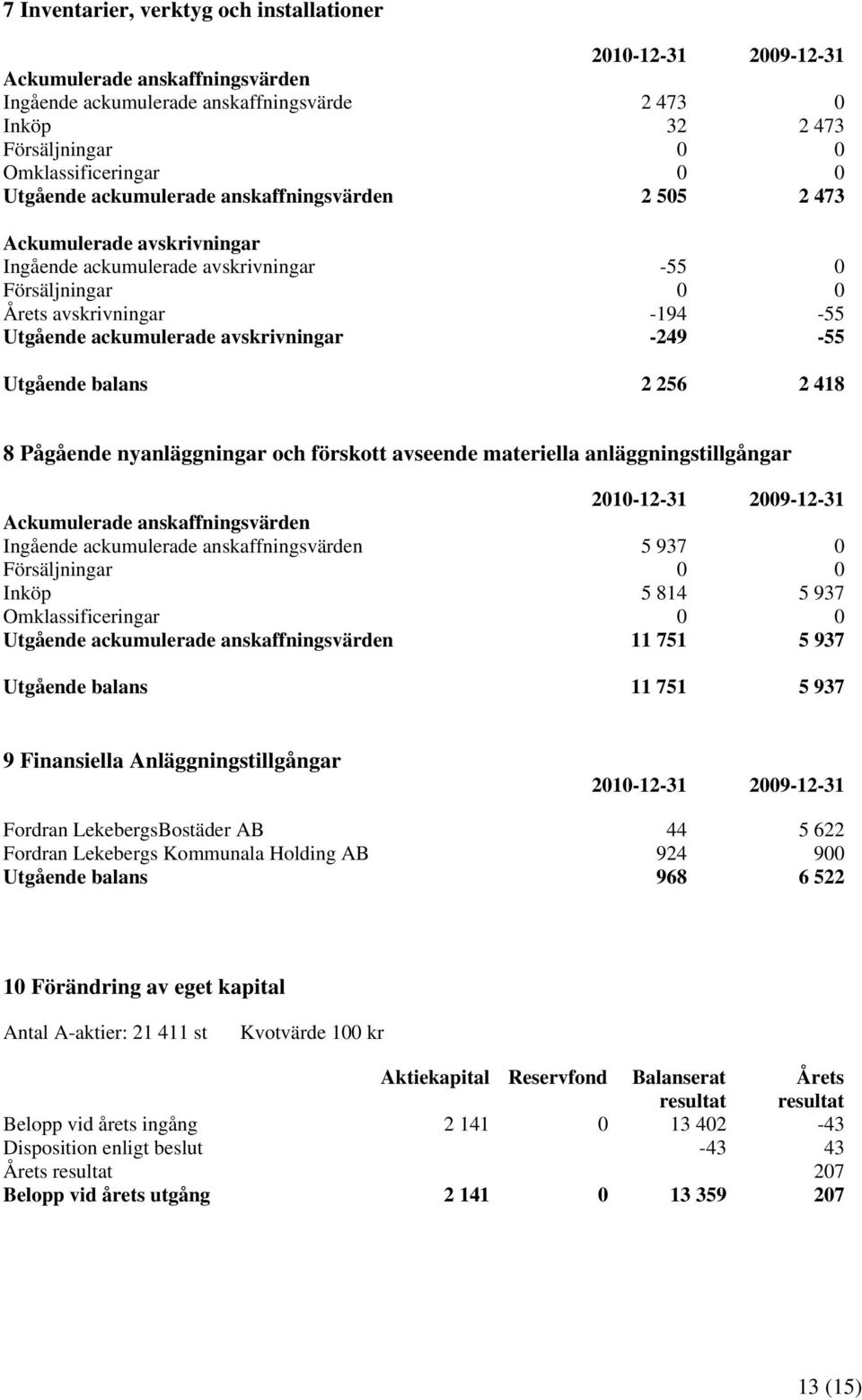 avskrivningar -249-55 Utgående balans 2 256 2 418 8 Pågående nyanläggningar och förskott avseende materiella anläggningstillgångar 2010-12-31 2009-12-31 Ackumulerade anskaffningsvärden Ingående