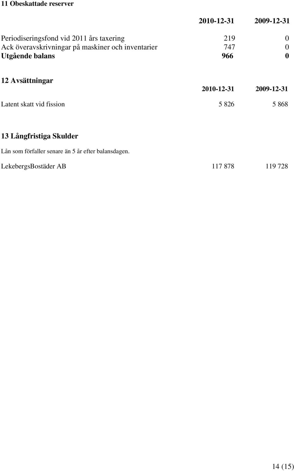 Avsättningar 2010-12-31 2009-12-31 Latent skatt vid fission 5 826 5 868 13 Långfristiga