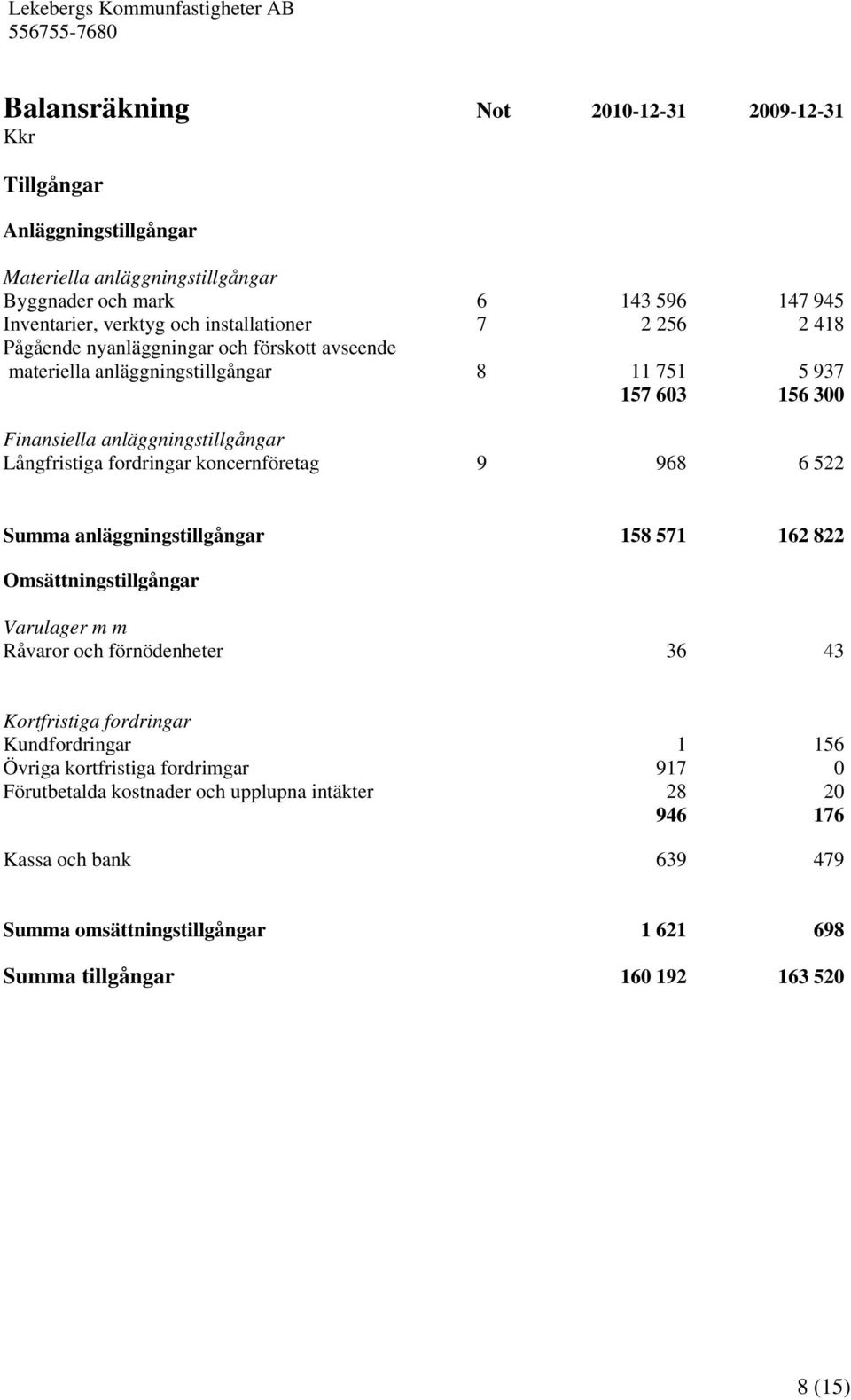 Långfristiga fordringar koncernföretag 9 968 6 522 Summa anläggningstillgångar 158 571 162 822 Omsättningstillgångar Varulager m m Råvaror och förnödenheter 36 43 Kortfristiga fordringar