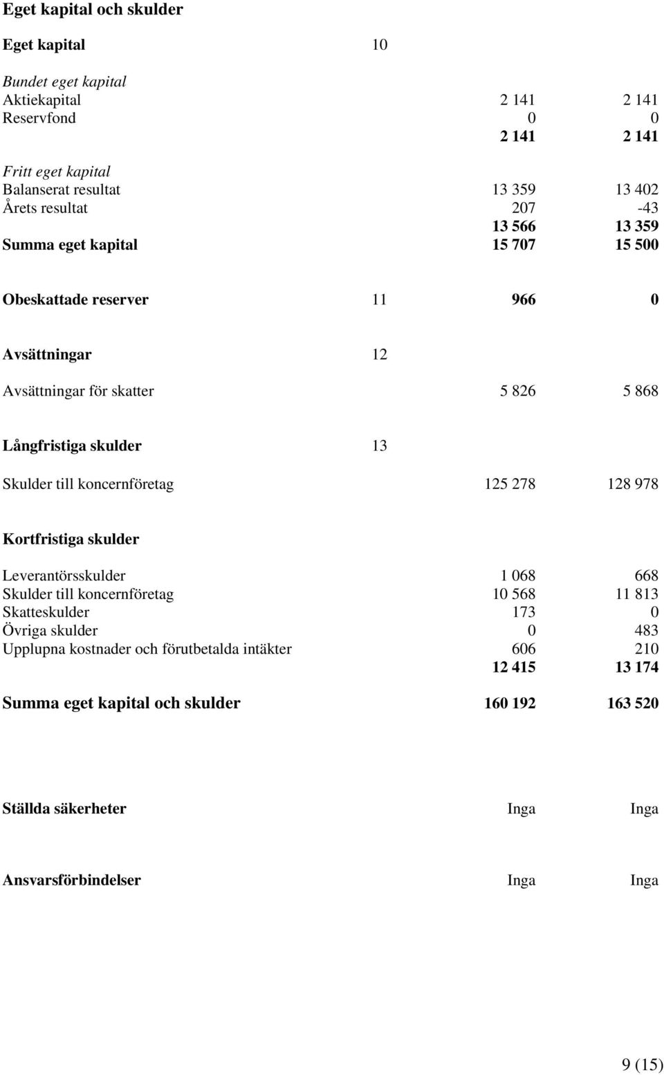 Skulder till koncernföretag 125 278 128 978 Kortfristiga skulder Leverantörsskulder 1 068 668 Skulder till koncernföretag 10 568 11 813 Skatteskulder 173 0 Övriga skulder 0