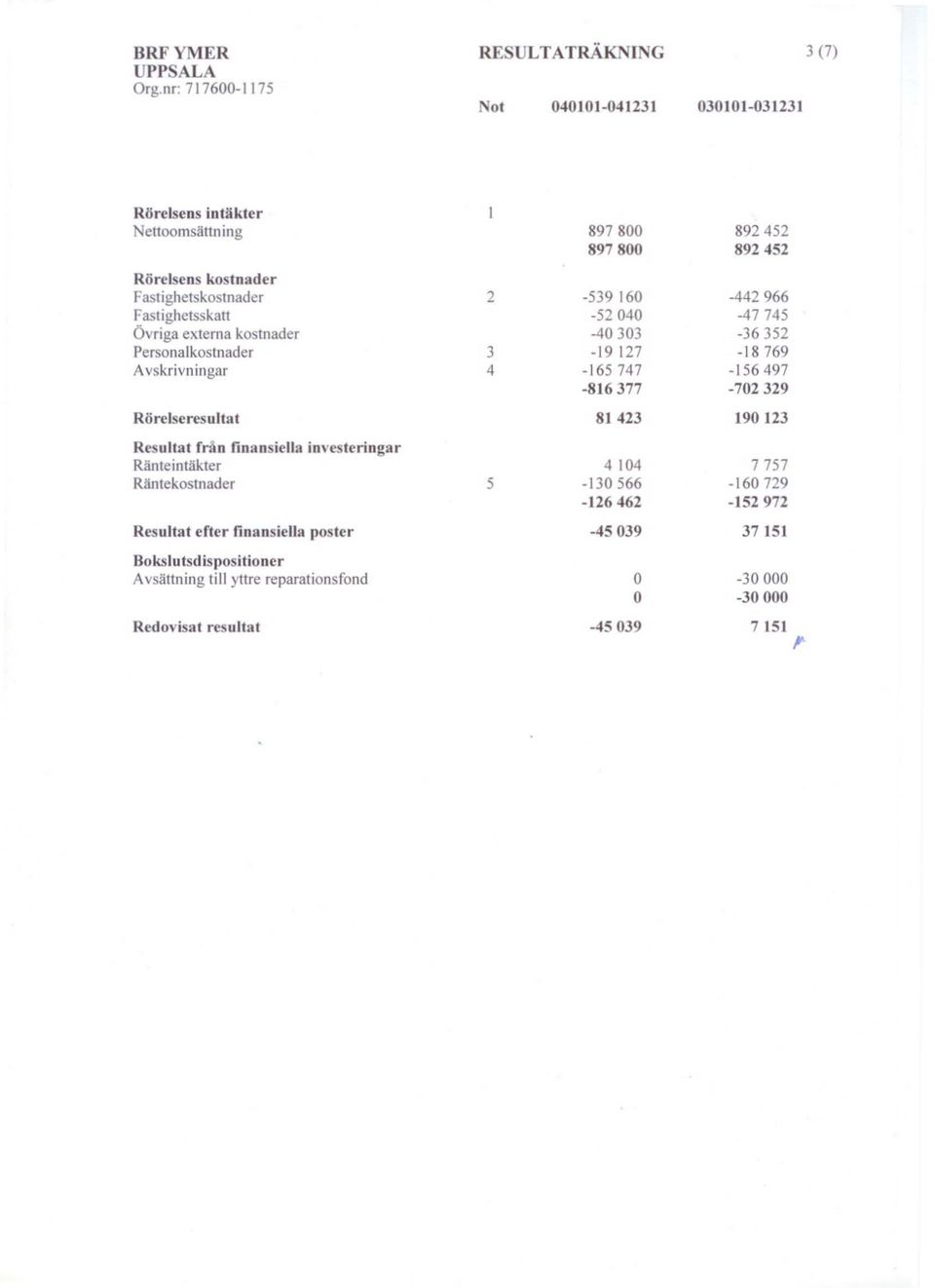 tighetskostnader 2-539 160-442966 Fastighetsskatt -52040-47745 Övriga externa kostnader -40303-36352 PersonaIkostnader 3-19 127-18769 Avskrivn ingar 4-165747