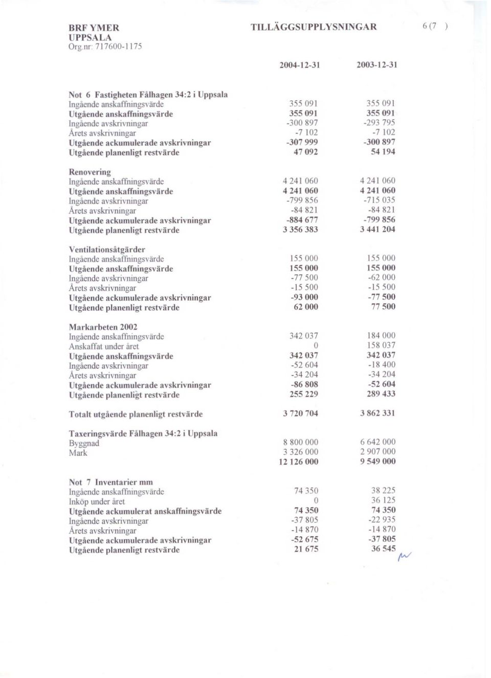 anskaffningsvärde 4241060 4241060 tg ende anskaffningsvärde 4241060 4241060 Ingaende avskrivoningar -799856-715035 Årets avskrivningar -84821-84821 Utgående ackumulerade avskrivningar -884677-799856