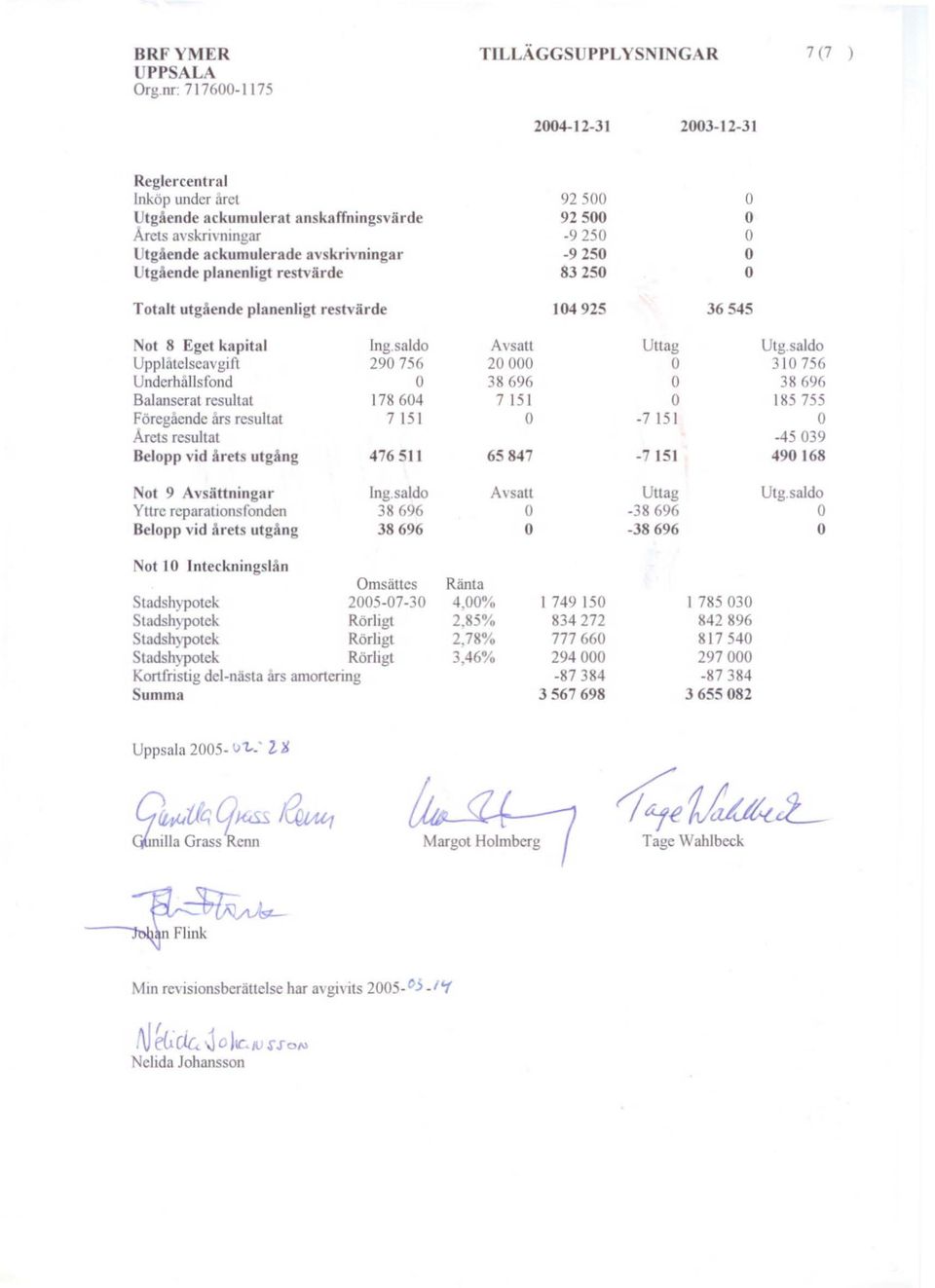 planenligt restvärde Totalt utgående planenligt restvärde 92500 92 500-9250 -9250 83250 104925 36545 Not 8 Eget kapital Upplatelseavgift Underhållsfond Balanserat resultat Föregaende ars resultat