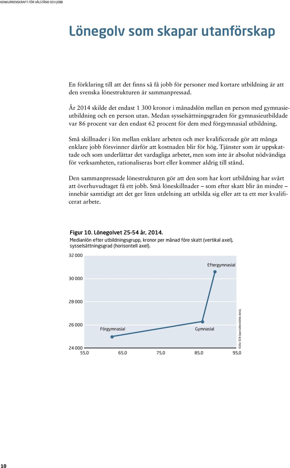 Medan sysselsättningsgraden för gymnasieutbildade var 86 procent var den endast 62 procent för dem med förgymnasial utbildning.