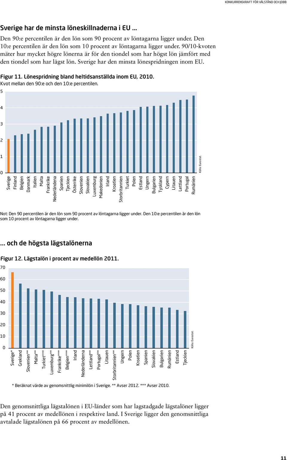 Lönespridning bland heltidsanställda inom EU, 2010. Kvot mellan den 90:e och den 10:e percentilen.