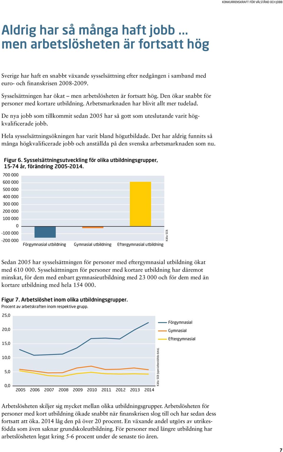 De nya jobb som tillkommit sedan 2005 har så gott som uteslutande varit högkvalificerade jobb. Hela sysselsättningsökningen har varit bland högutbildade.