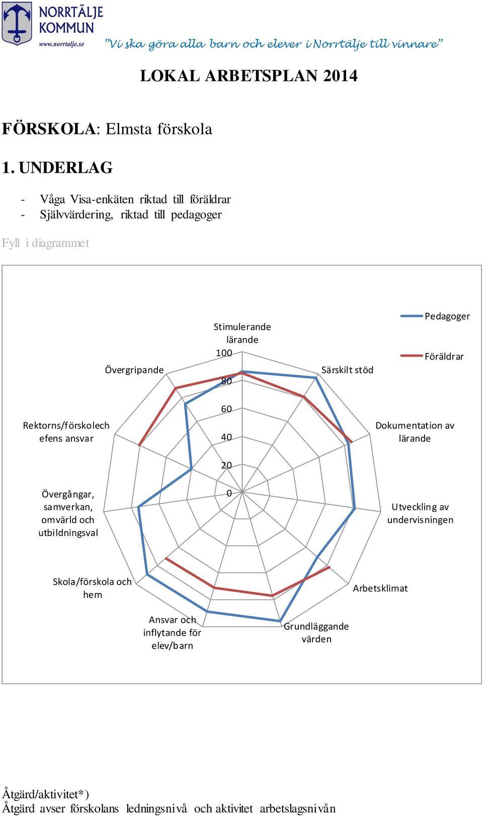 Övergripande Stimulerande lärande 100 80 Särskilt stöd Pedagoger Föräldrar 60 Rektorns/förskolech efens ansvar 40