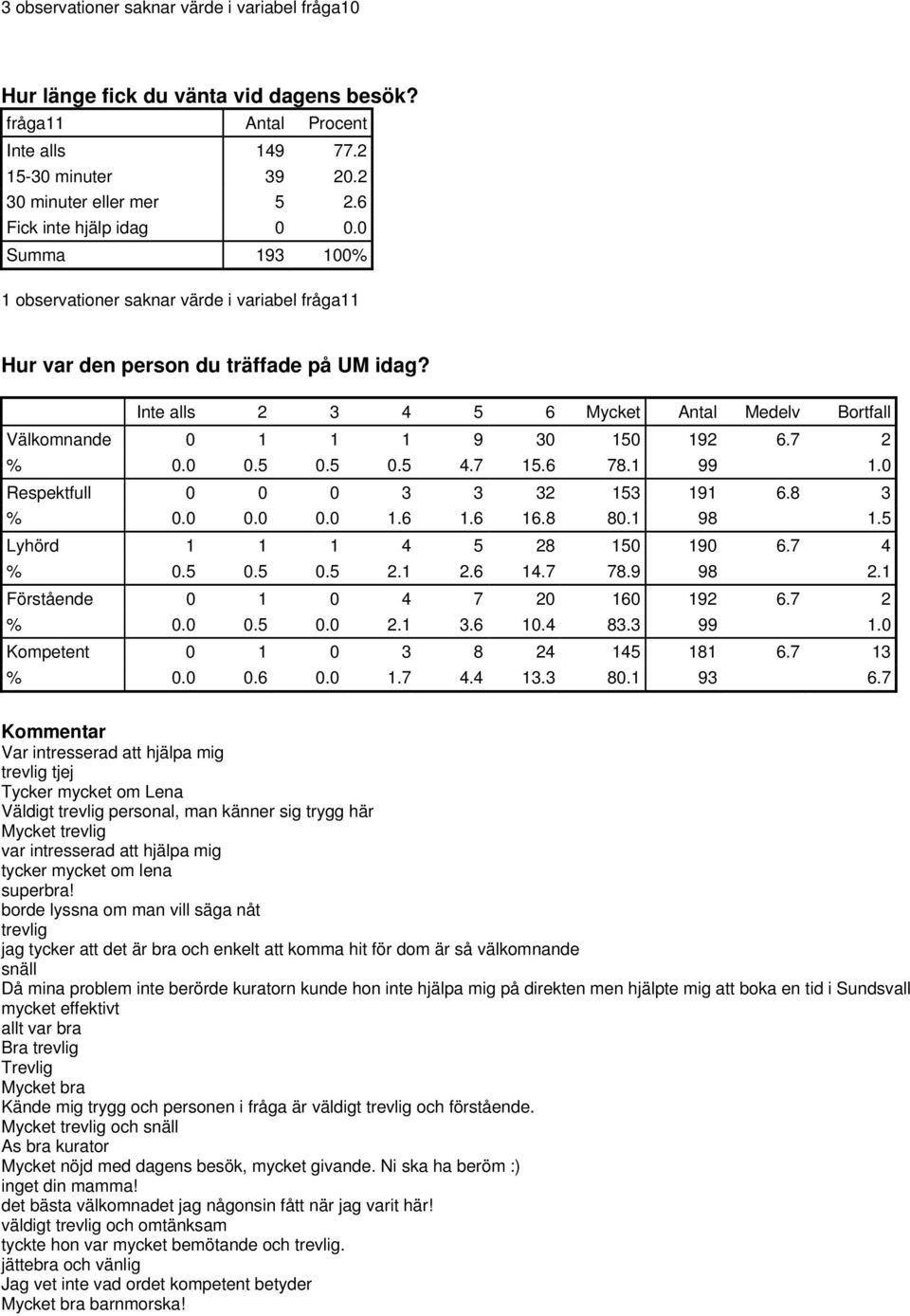 Inte alls 2 3 4 5 6 Mycket Antal Medelv Bortfall Välkomnande 0 1 1 1 9 30 150 192 6.7 2 % 0.0 0.5 0.5 0.5 4.7 15.6 78.1 99 1.0 Respektfull 0 0 0 3 3 32 153 191 6.8 3 % 0.0 0.0 0.0 1.6 1.6 16.8 80.