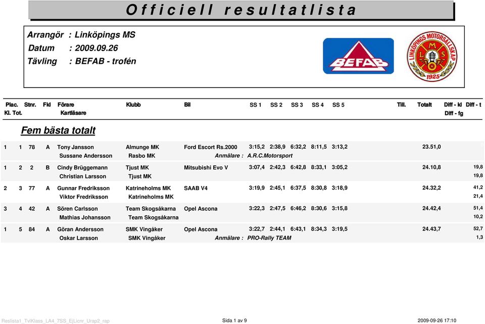 ,8 9,8 Christian Larsson Tjust MK 9,8 2 3 77 A Gunnar Fredriksson Katrineholms MK SAAB V4 3:9,9 2:45, 6:37,5 8:3,8 3:8,9 24.