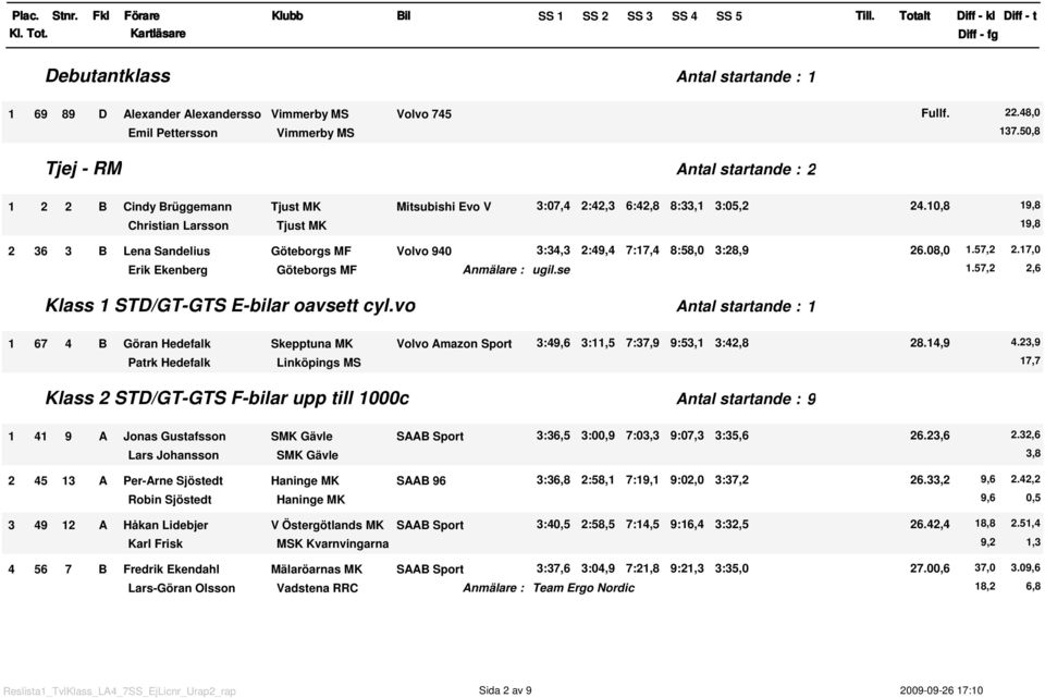 ,8 9,8 Christian Larsson Tjust MK 9,8 2 36 3 B Lena Sandelius Göteborgs MF Volvo 94 3:34,3 2:49,4 7:7,4 8:58, 3:28,9 26.8,.57,2 2.7, Erik Ekenberg Göteborgs MF ugil.se.