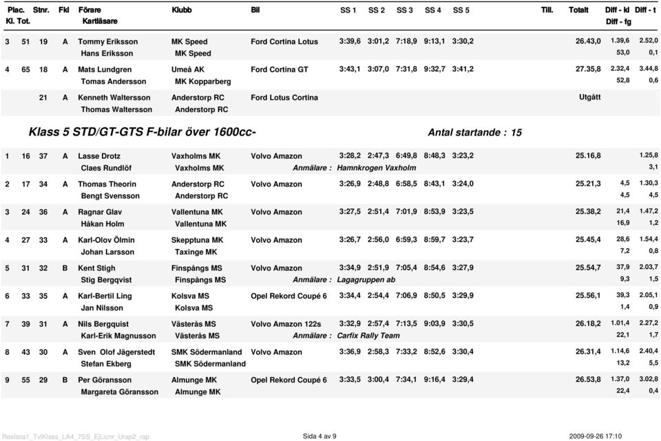 44,8 Tomas Andersson MK Kopparberg 52,8,6 2 A Kenneth Waltersson Anderstorp RC Ford Lotus Cortina Utgått Thomas Waltersson Anderstorp RC Klass 5 STD/GT-GTS F-bilar över 6cc- Antal startande : 5 6 37