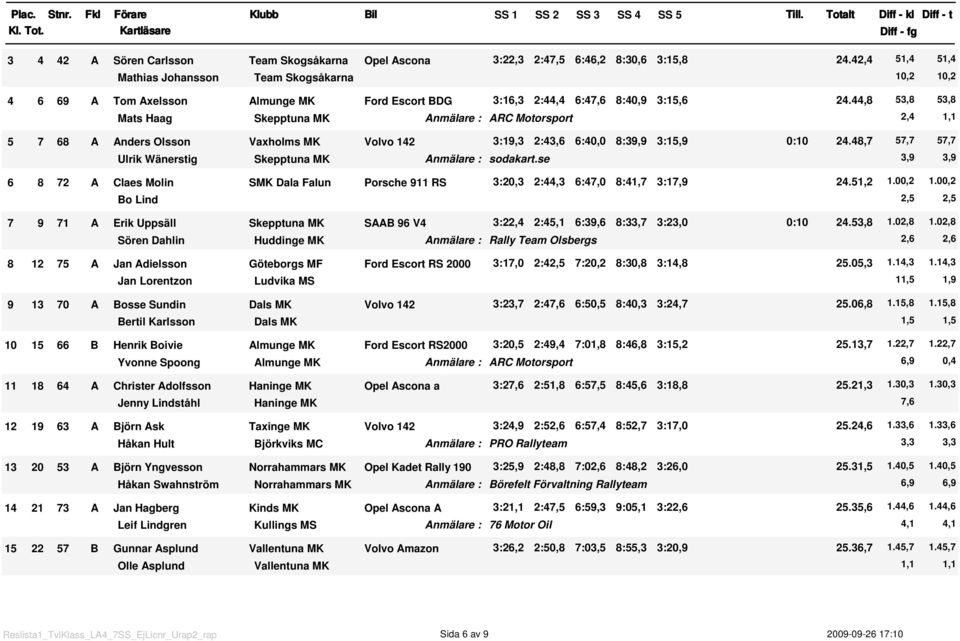 44,8 Mats Haag Skepptuna MK ARC Motorsport 5 7 68 A Anders Olsson Vaxholms MK Volvo 42 3:9,3 2:43,6 6:4, 8:39,9 3:5,9 : 24.48,7 Ulrik Wänerstig Skepptuna MK sodakart.