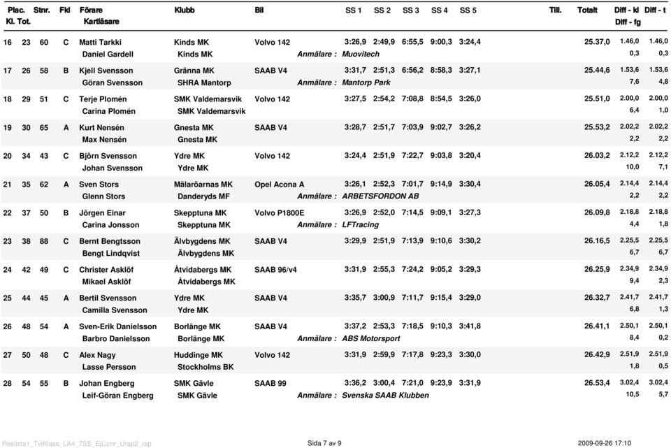 53,6 Göran Svensson SHRA Mantorp Mantorp Park 7,6 4,8 8 29 5 C Terje Plomén SMK Valdemarsvik Volvo 42 3:27,5 2:54,2 7:8,8 8:54,5 3:26, 25