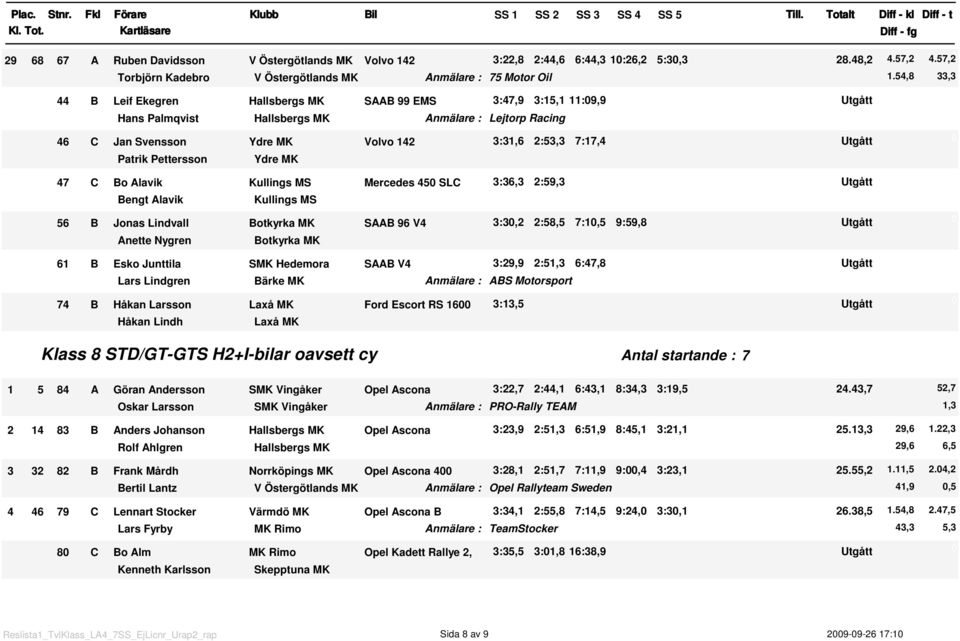 54,8 33,3 44 B Leif Ekegren Hallsbergs MK SAAB 99 EMS Hans Palmqvist Hallsbergs MK 46 C Jan Svensson Ydre MK Volvo 42 Patrik Pettersson Ydre MK 47 C Bo Alavik Kullings MS Mercedes 45 SLC Bengt Alavik