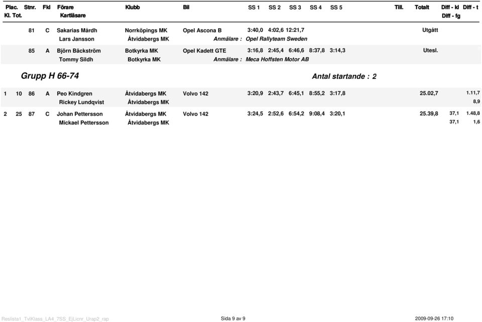 Meca Hoffsten Motor AB Grupp H 66-74 Antal startande : 2 86 A Peo Kindgren Åtvidabergs MK Volvo 42 3:2,9 2:43,7 6:45, 8:55,2 3:7,8 25.2,7.