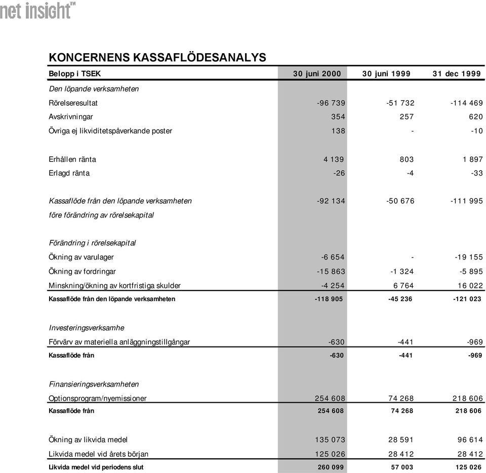 fordringar -15 863-1 324-5 895 Minskning/ökning av kortfristiga skulder -4 254 6 764 16 022 Kassaflöde från den löpande verksamheten -118 905-45 236-121 023 Investeringsverksamhe Förvärv av