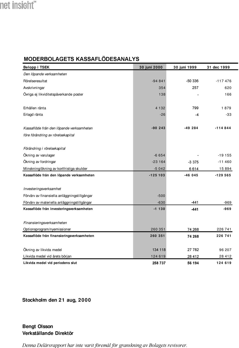 fordringar -23 164-3 375-11 460 Minskning/ökning av kortfristiga skulder -5 042 6 614 15 894 Kassaflöde från den löpande verksamheten -125 103-46 045-129 565 Investeringsverksamhet Förvärv av