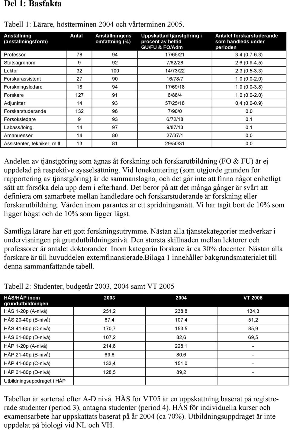 17/65/21 3.4 (0.7-6.3) Statsagronom 9 92 7/62/28 2.6 (0.9-4.5) Lektor 32 100 14/73/22 2.3 (0.5-3.3) Forskarassistent 27 90 16/78/7 1.0 (0.0-2.0) Forskningsledare 18 94 17/69/18 1.9 (0.0-3.