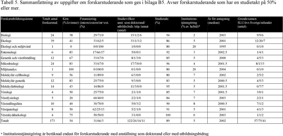 /annat (antal) Studietakt (%) Institutionstjänstgöring (% av heltid)* År för antagning (median) Grundexamen SLU/övr.