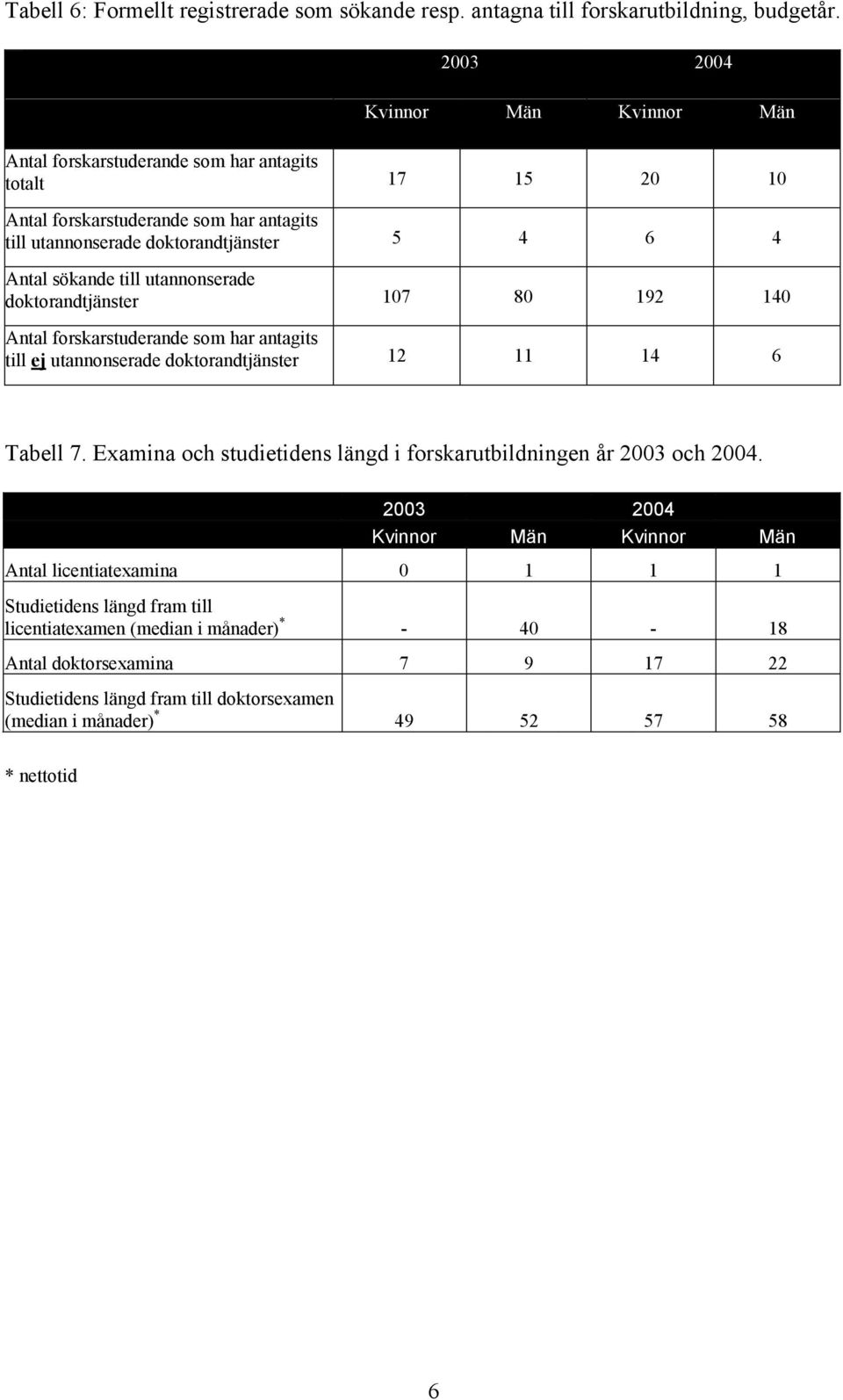 till utannonserade tjänster 107 80 192 140 Antal forskarstuderande som har antagits till ej utannonserade tjänster 12 11 14 6 Tabell 7.