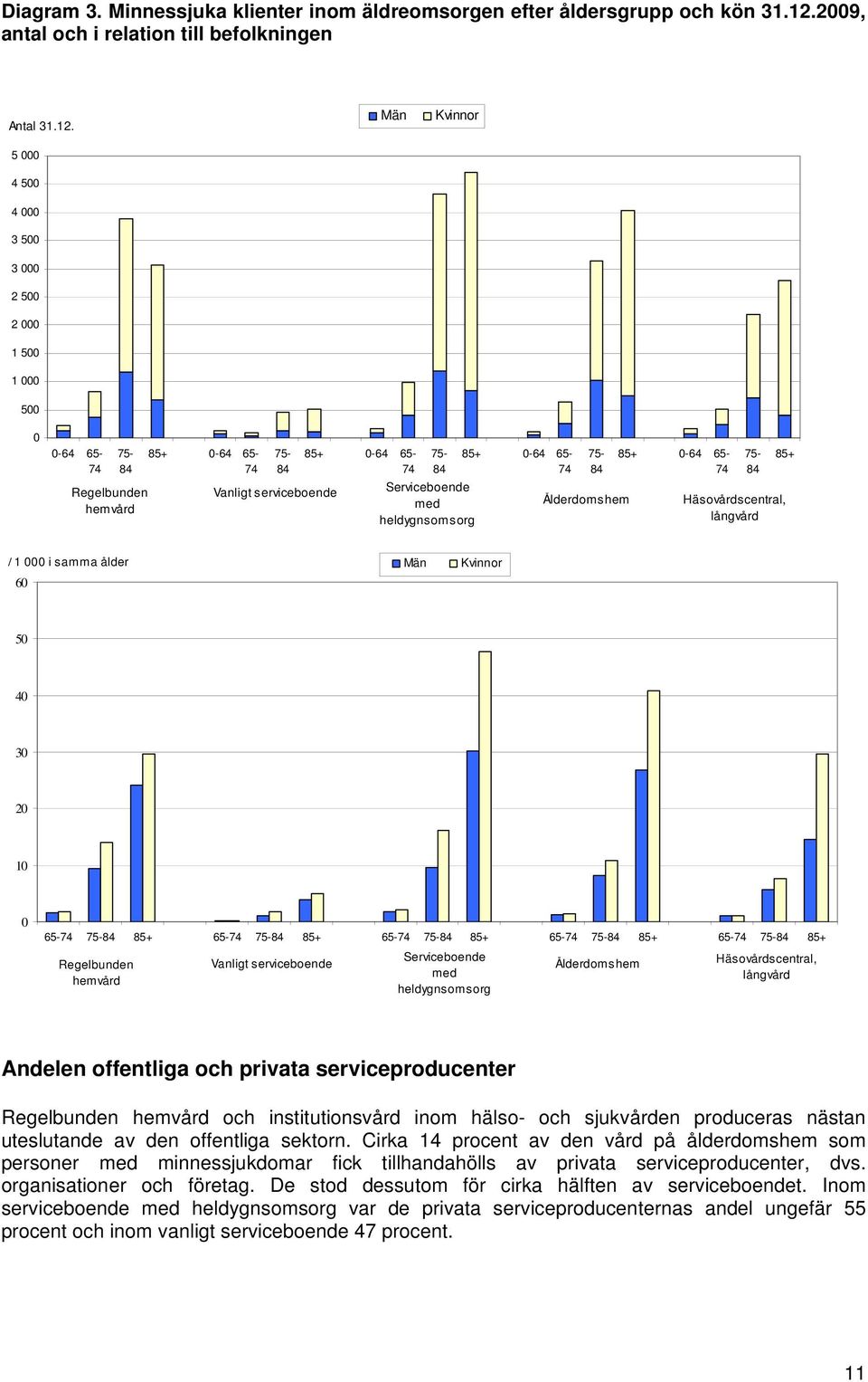 5 000 4 500 Män Kvinnor 4 000 3 500 3 000 2 500 2 000 1 500 1 000 500 0 0-64 65-74 75-84 Regelbunden hemvård 85+ 0-64 65-74 75-84 Vanligt serviceboende 85+ 0-64 65-74 75-84 Serviceboende med