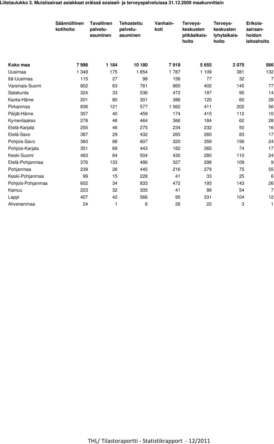 laitoshoito Koko maa 7 998 1 184 10 180 7 918 5 655 2 075 566 Uusimaa 1 349 175 1 854 1 787 1 109 381 132 Itä-Uusimaa 115 27 98 156 77 32 7 Varsinais-Suomi 802 63 761 865 402 145 77 Satakunta 324 33
