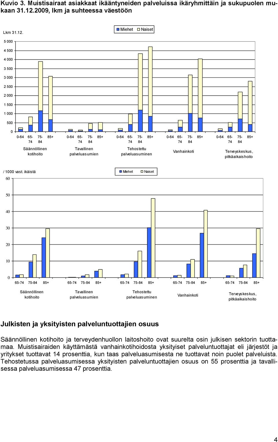 5 000 4 500 4 000 3 500 3 000 2 500 2 000 1 500 1 000 500 Miehet Naiset 0 0-64 65-74 75-84 Säännöllinen kotihoito 85+ 0-64 65-74 75-84 Tavallinen palveluasumien 85+ 0-64 65-74 75-84 Tehostettu