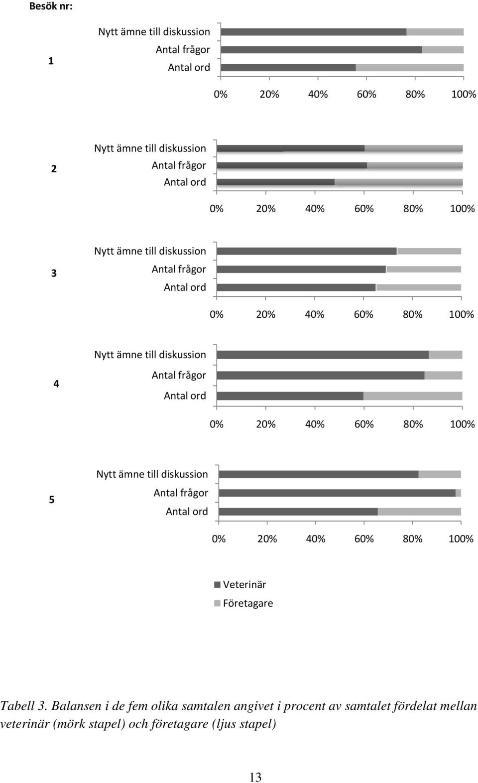 frågor Antal ord 0% 20% 40% 60% 80% 100% 5 Nytt ämne till diskussion Antal frågor Antal ord 0% 20% 40% 60% 80% 100% Veterinär Företagare