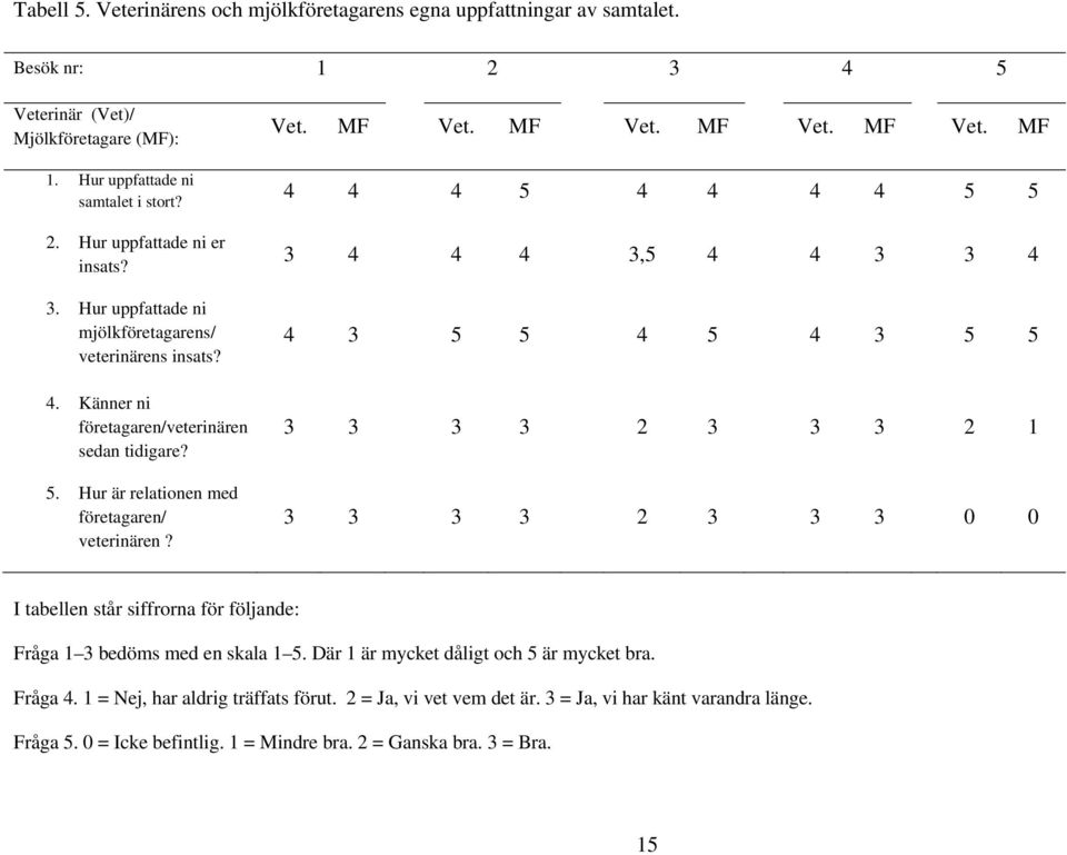 MF Vet. MF Vet. MF Vet. MF 4 4 4 5 4 4 4 4 5 5 3 4 4 4 3,5 4 4 3 3 4 4 3 5 5 4 5 4 3 5 5 3 3 3 3 2 3 3 3 2 1 3 3 3 3 2 3 3 3 0 0 I tabellen står siffrorna för följande: Fråga 1 3 bedöms med en skala 1 5.