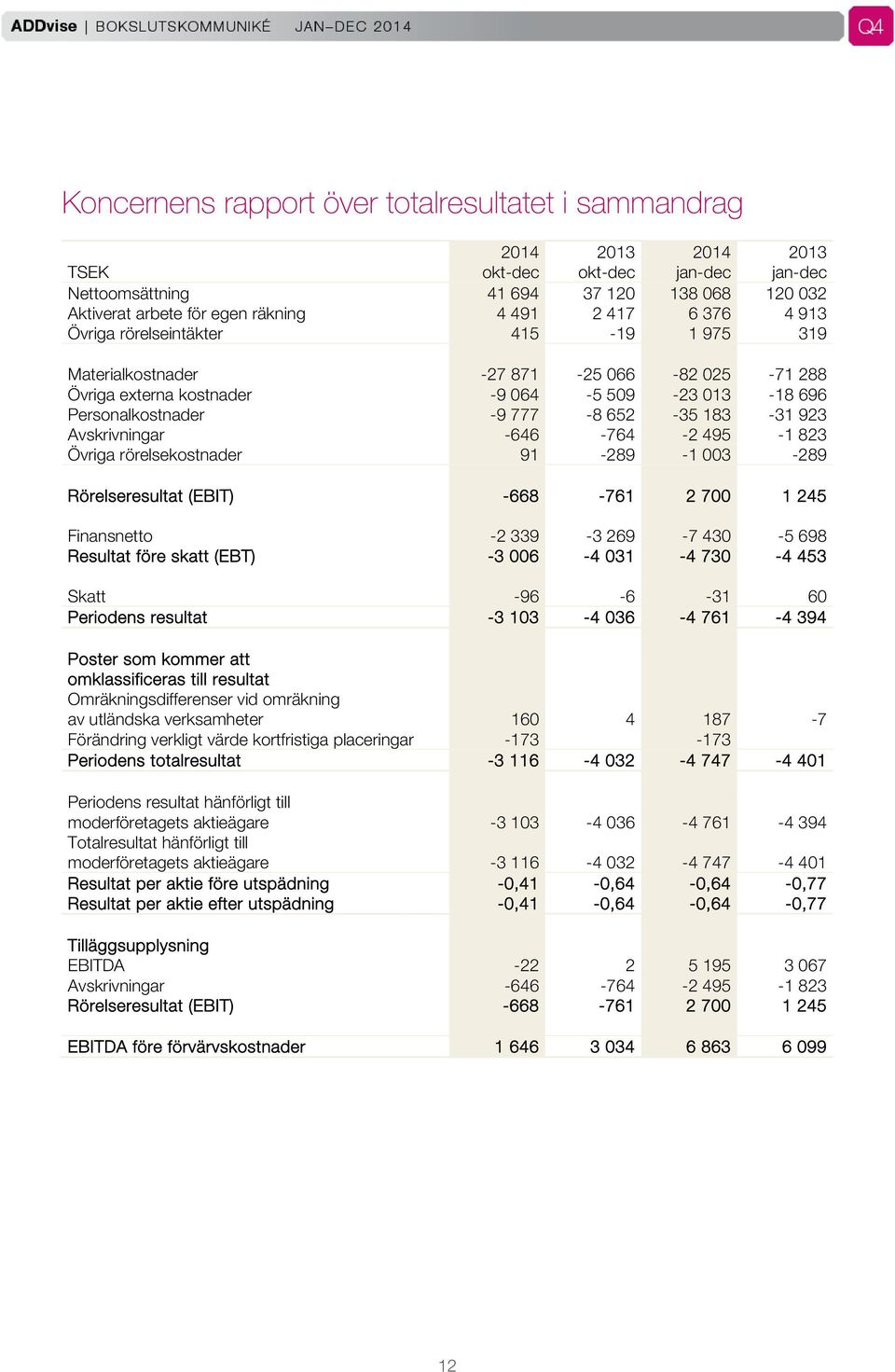 Avskrivningar -646-764 -2 495-1 823 Övriga rörelsekostnader 91-289 -1 003-289 Rörelseresultat (EBIT) -668-761 2 700 1 245 Finansnetto -2 339-3 269-7 430-5 698 Resultat före skatt (EBT) -3 006-4 031-4