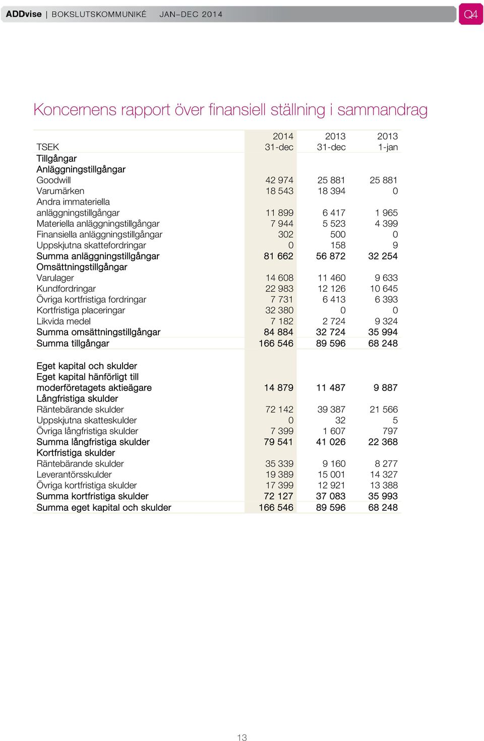 anläggningstillgångar 81 662 56 872 32 254 Omsättningstillgångar Varulager 14 608 11 460 9 633 Kundfordringar 22 983 12 126 10 645 Övriga kortfristiga fordringar 7 731 6 413 6 393 Kortfristiga